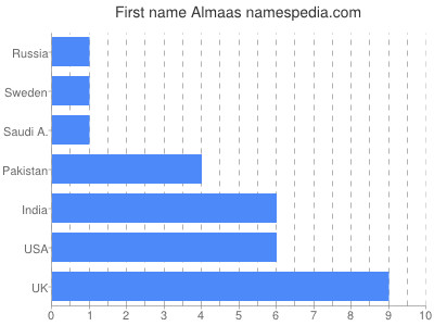 Vornamen Almaas