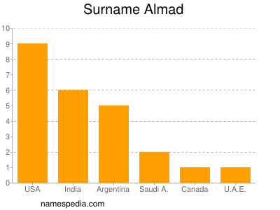 Familiennamen Almad