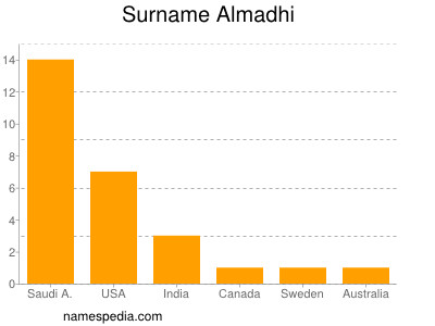 Familiennamen Almadhi