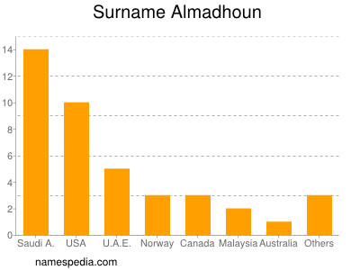 Familiennamen Almadhoun