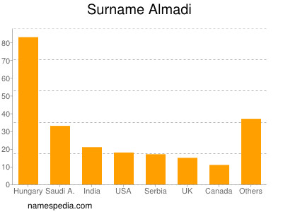 Familiennamen Almadi