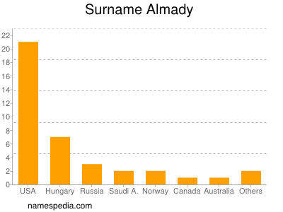 Familiennamen Almady