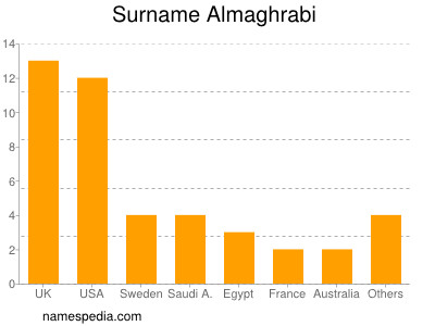 nom Almaghrabi