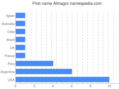 Vornamen Almagro