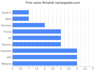 Vornamen Almahdi