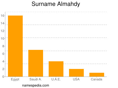 nom Almahdy