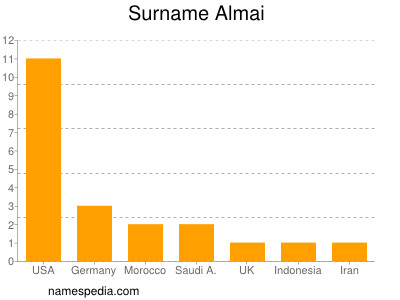 nom Almai