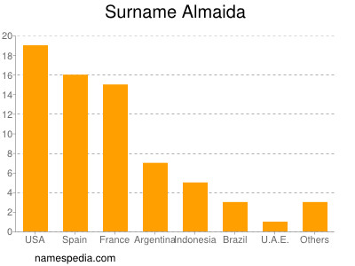 nom Almaida