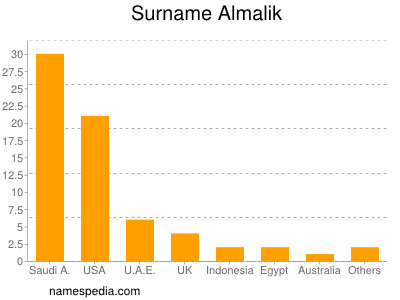 Surname Almalik