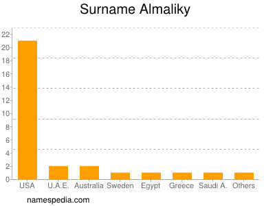 Familiennamen Almaliky