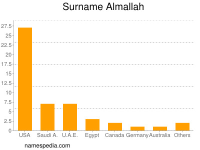 nom Almallah