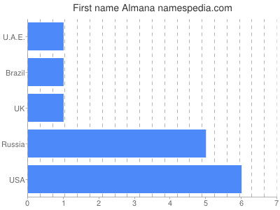 Vornamen Almana