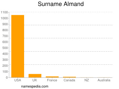 Surname Almand