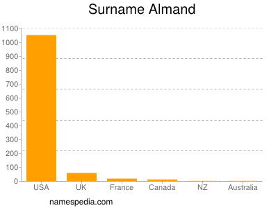 nom Almand