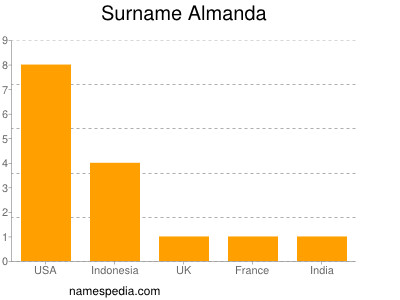 Familiennamen Almanda