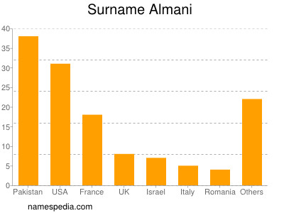 Familiennamen Almani