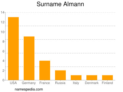 nom Almann