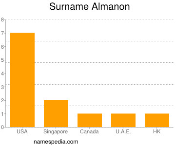 nom Almanon