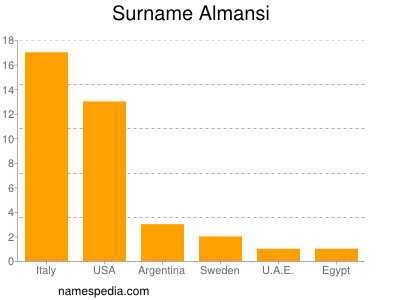 Familiennamen Almansi