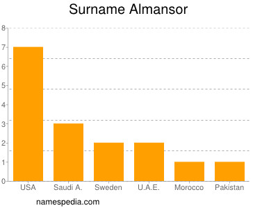 Familiennamen Almansor