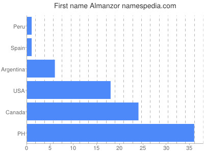 prenom Almanzor