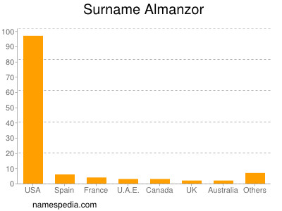 Familiennamen Almanzor