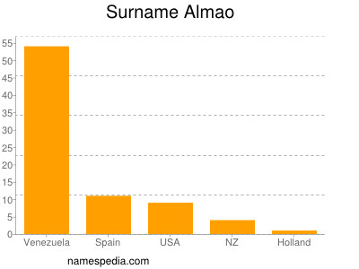 Familiennamen Almao