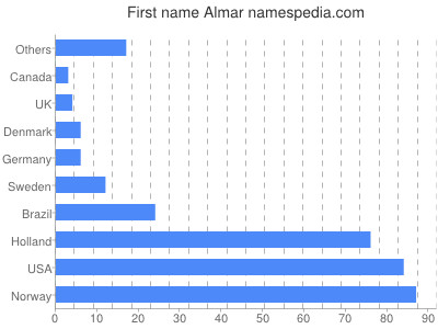 Given name Almar