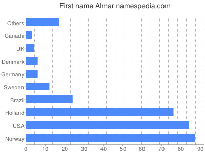 prenom Almar