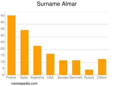 Familiennamen Almar