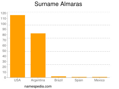 Familiennamen Almaras