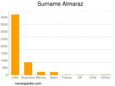 Familiennamen Almaraz