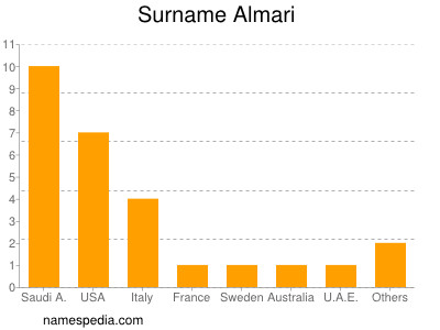 Familiennamen Almari