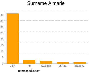 Familiennamen Almarie