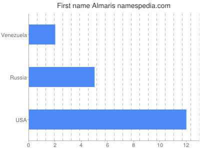 Vornamen Almaris