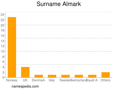 Familiennamen Almark