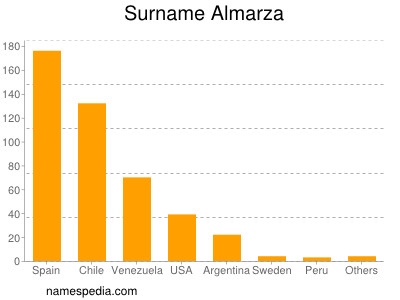 Familiennamen Almarza