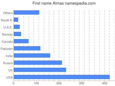 prenom Almas