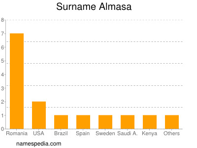 Familiennamen Almasa