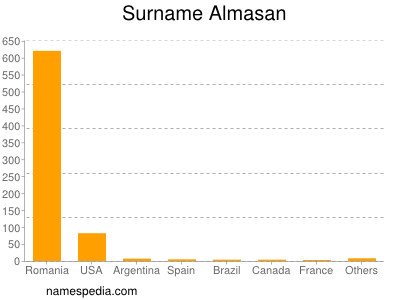 Familiennamen Almasan