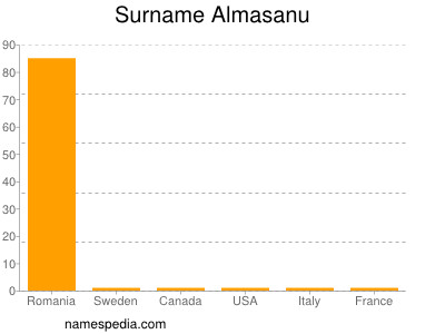 Familiennamen Almasanu
