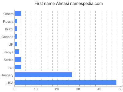 Vornamen Almasi