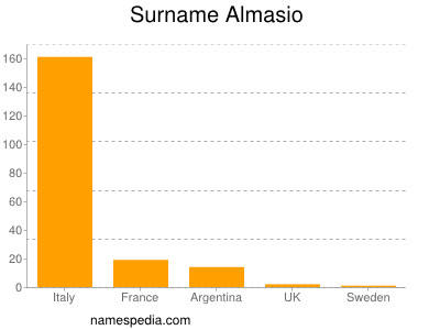 Familiennamen Almasio