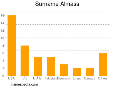 Familiennamen Almass