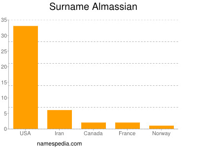 Familiennamen Almassian