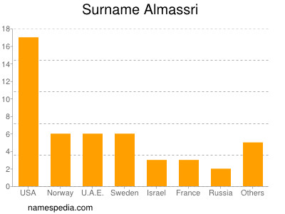 Familiennamen Almassri