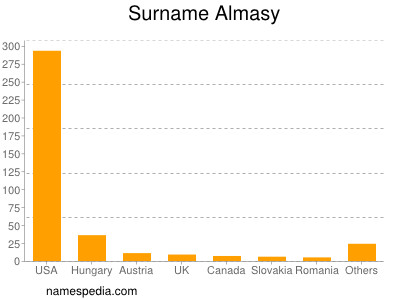 Familiennamen Almasy