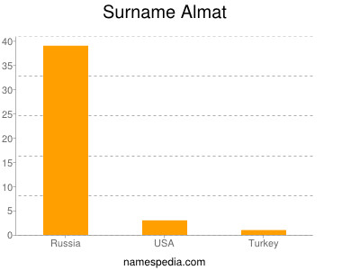 Familiennamen Almat