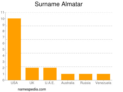 Familiennamen Almatar