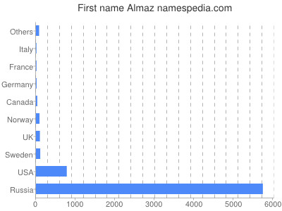 Vornamen Almaz